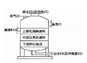 多介質過濾器的結構，看來看看